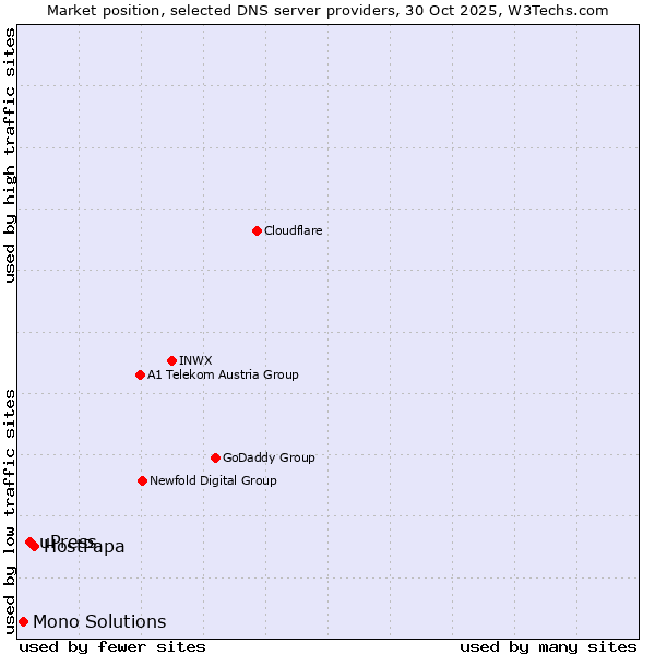 Market position of HostPapa vs. uPress vs. Mono Solutions