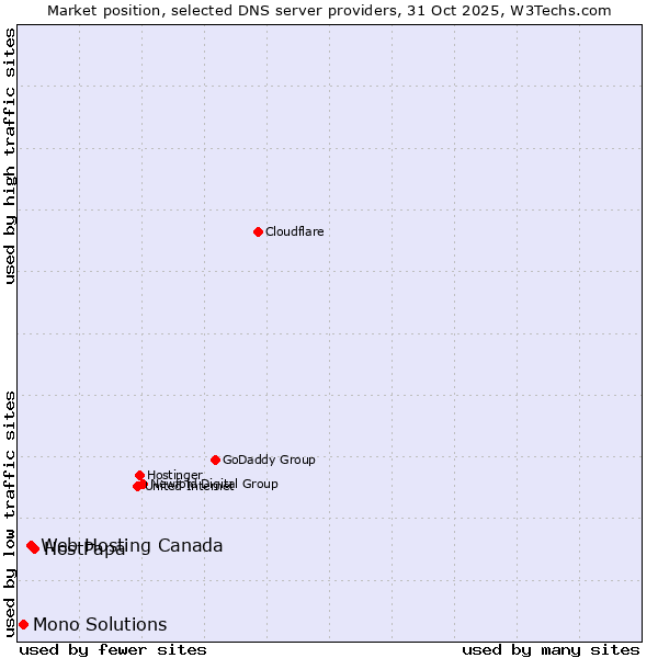 Market position of HostPapa vs. Web Hosting Canada vs. Mono Solutions