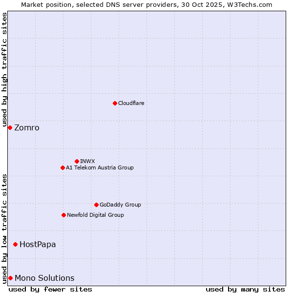 Market position of HostPapa vs. Mono Solutions vs. Zomro