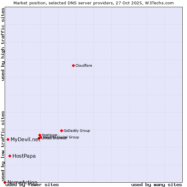 Market position of HostPapa vs. MyDevil.net vs. NameAction