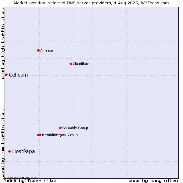 Market position of HostPapa vs. Cellcom vs. NameAction