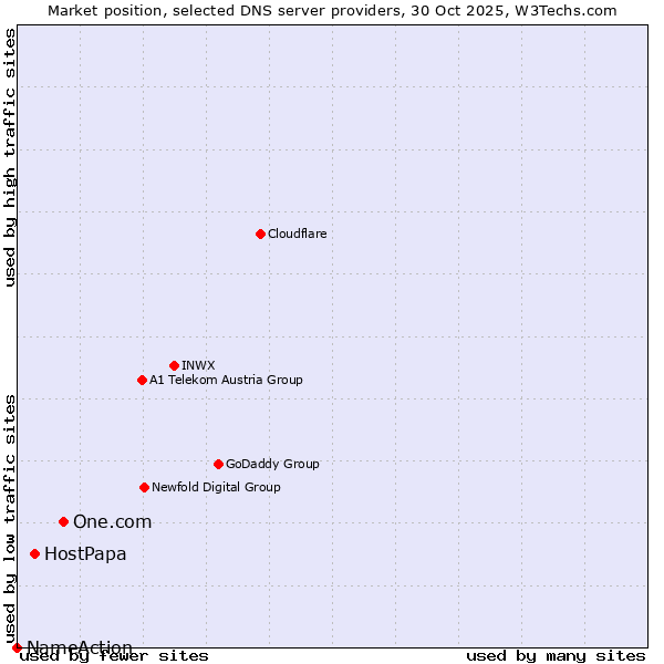 Market position of One.com vs. HostPapa vs. NameAction