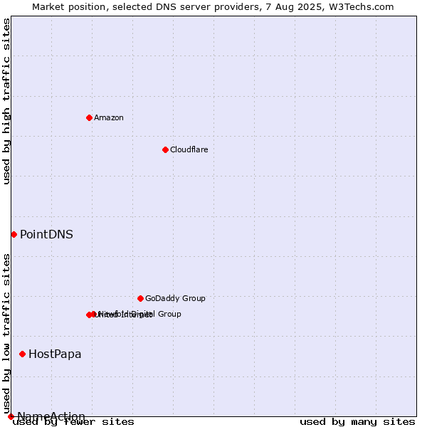 Market position of HostPapa vs. PointDNS vs. NameAction