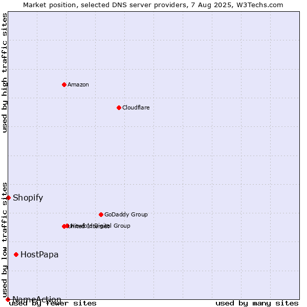 Market position of HostPapa vs. Shopify vs. NameAction