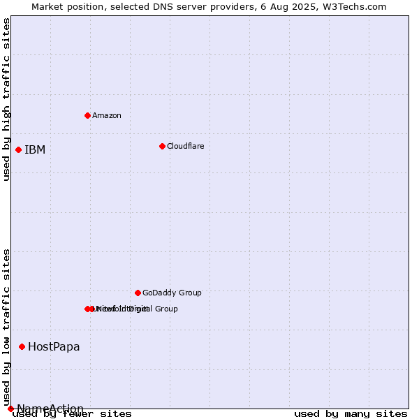 Market position of HostPapa vs. IBM vs. NameAction