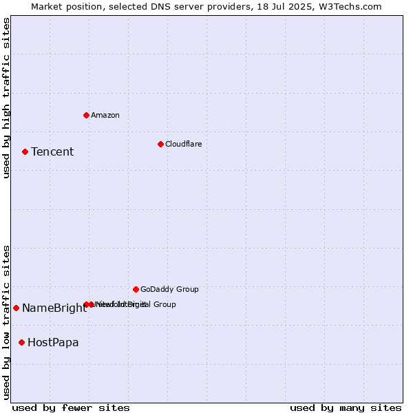Market position of Tencent vs. HostPapa vs. NameBright