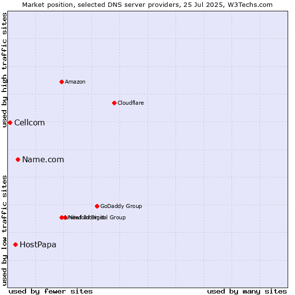 Market position of Name.com vs. HostPapa vs. Cellcom