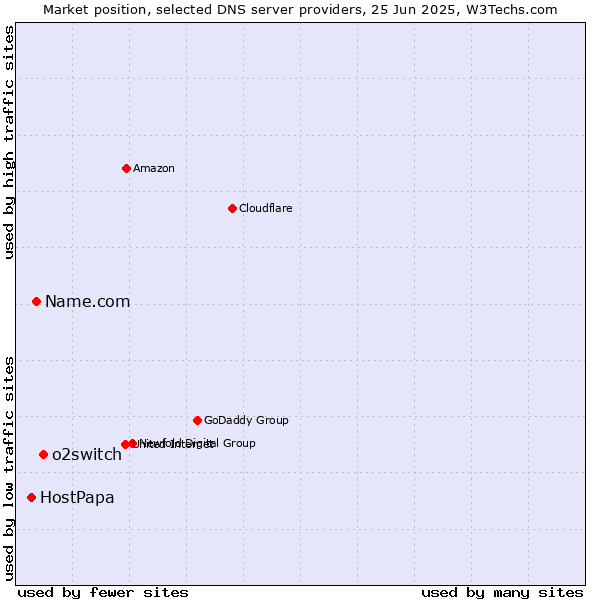 Market position of o2switch vs. Name.com vs. HostPapa
