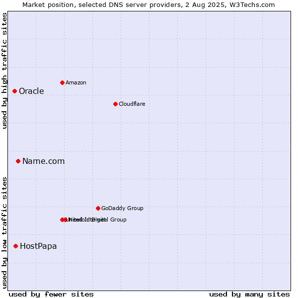 Market position of Name.com vs. HostPapa vs. Oracle