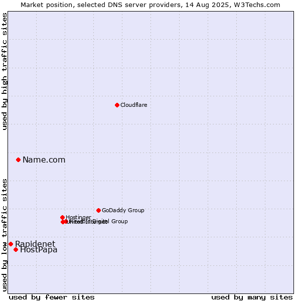 Market position of Name.com vs. HostPapa vs. Rapidenet