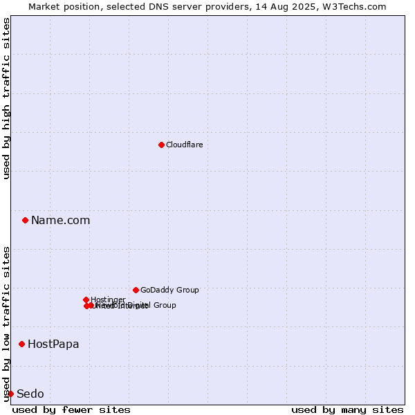 Market position of Name.com vs. HostPapa vs. Sedo