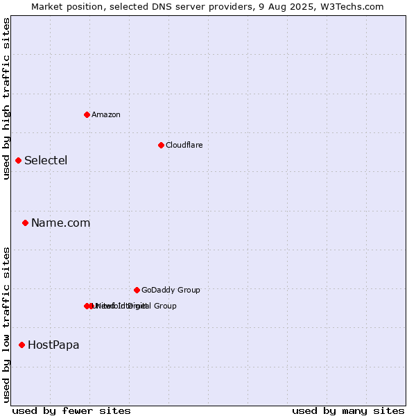 Market position of Name.com vs. HostPapa vs. Selectel