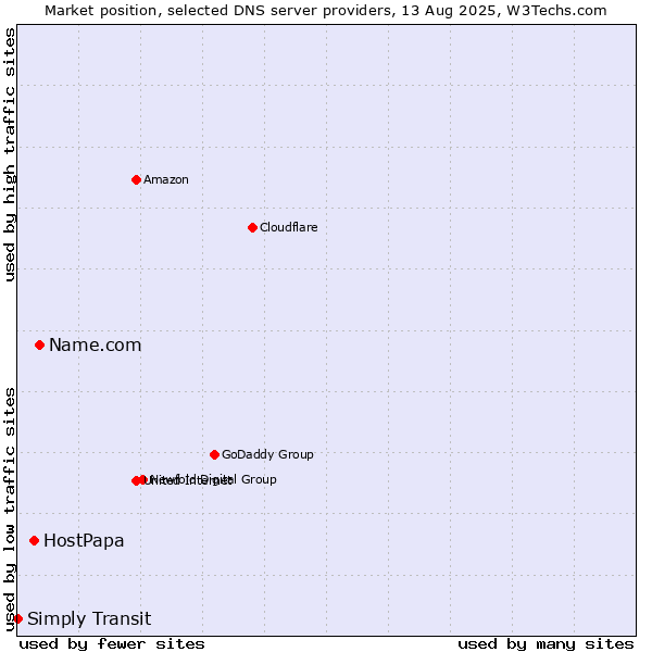 Market position of Name.com vs. HostPapa vs. Simply Transit