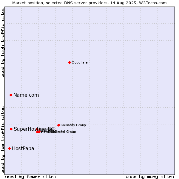 Market position of SuperHosting.BG vs. Name.com vs. HostPapa