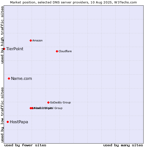 Market position of Name.com vs. HostPapa vs. TierPoint