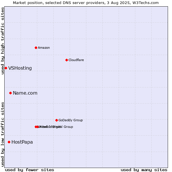 Market position of Name.com vs. HostPapa vs. VSHosting