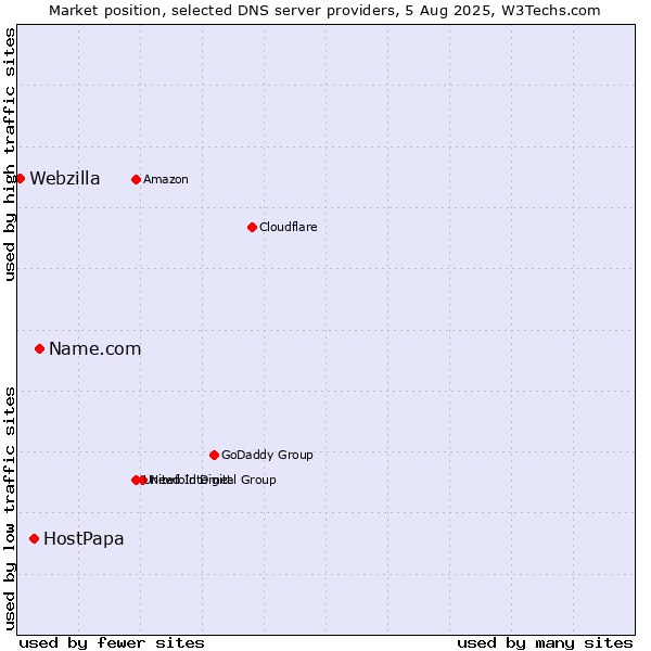 Market position of Name.com vs. HostPapa vs. Webzilla