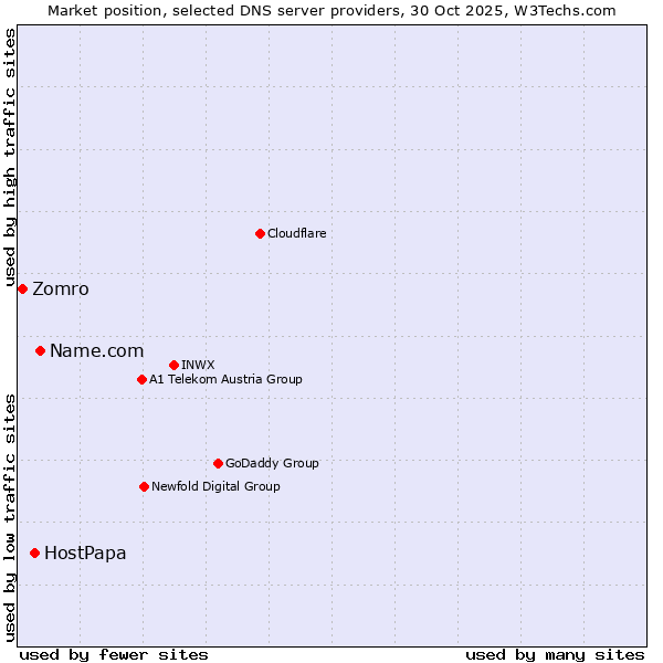 Market position of Name.com vs. HostPapa vs. Zomro