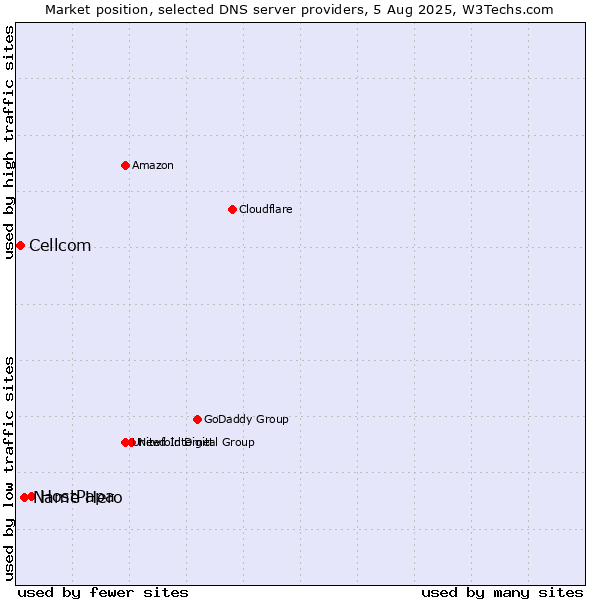 Market position of HostPapa vs. Name Hero vs. Cellcom