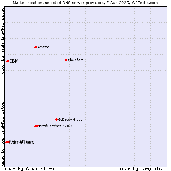 Market position of HostPapa vs. IBM vs. Name Hero