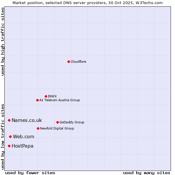 Market position of Web.com vs. Names.co.uk vs. HostPapa