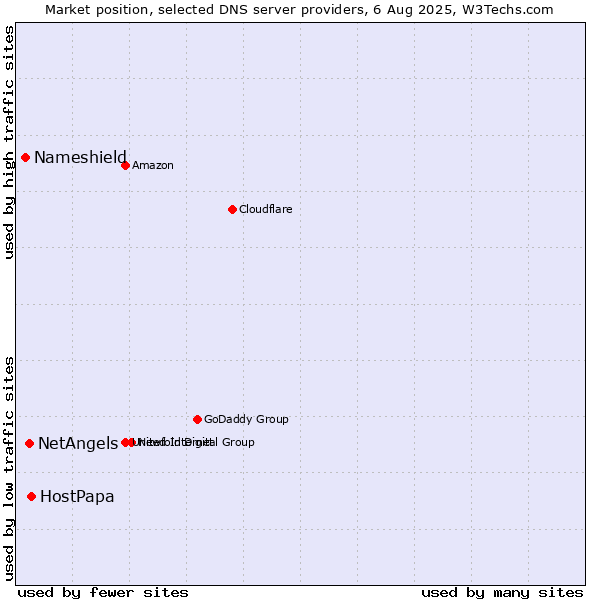 Market position of HostPapa vs. NetAngels vs. Nameshield