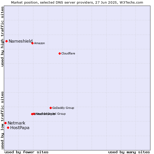 Market position of HostPapa vs. Nameshield vs. Netmark