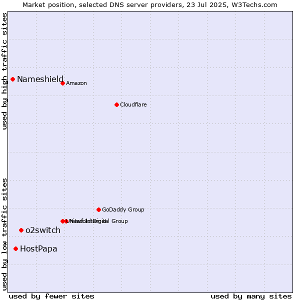 Market position of o2switch vs. HostPapa vs. Nameshield