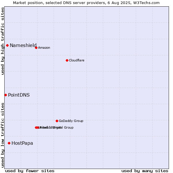 Market position of HostPapa vs. Nameshield vs. PointDNS