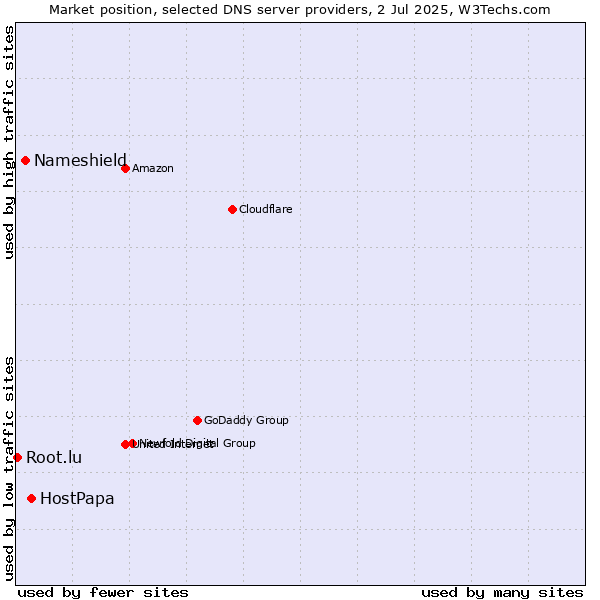 Market position of HostPapa vs. Nameshield vs. Root.lu