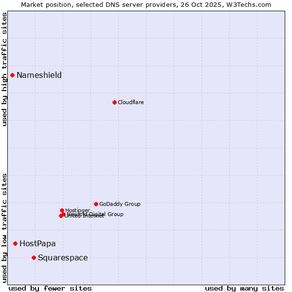 Market position of Squarespace vs. HostPapa vs. Nameshield