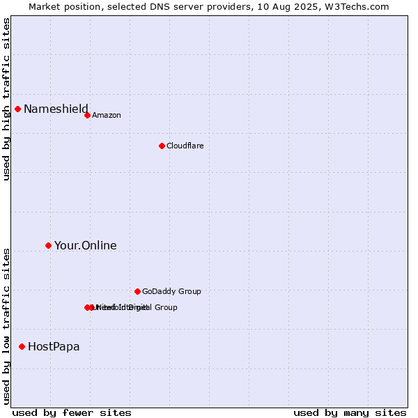 Market position of Your.Online vs. HostPapa vs. Nameshield