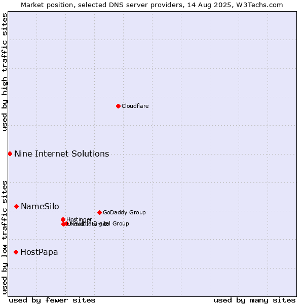 Market position of NameSilo vs. HostPapa vs. Nine Internet Solutions