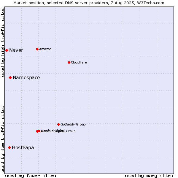 Market position of Namespace vs. HostPapa vs. Naver