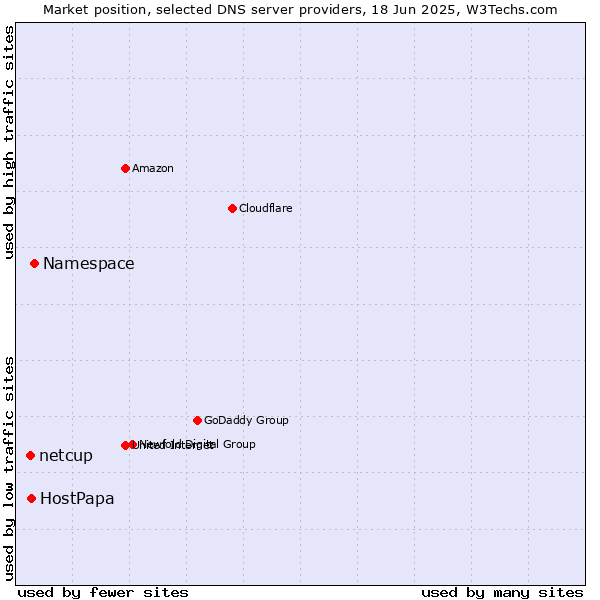 Market position of Namespace vs. HostPapa vs. netcup