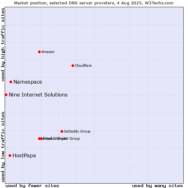 Market position of Namespace vs. HostPapa vs. Nine Internet Solutions