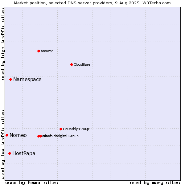Market position of Namespace vs. HostPapa vs. Nomeo