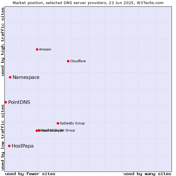 Market position of Namespace vs. HostPapa vs. PointDNS