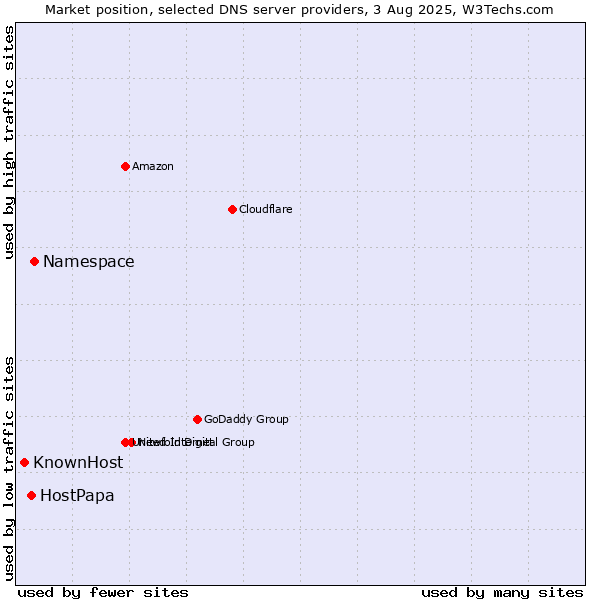 Market position of Namespace vs. HostPapa vs. KnownHost