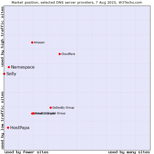 Market position of Namespace vs. HostPapa vs. Selly