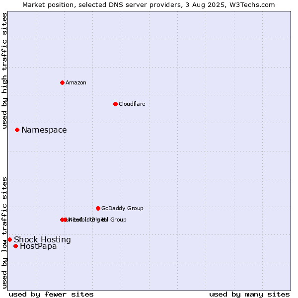 Market position of Namespace vs. HostPapa vs. Shock Hosting