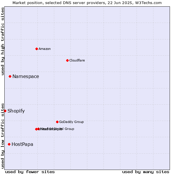 Market position of Namespace vs. HostPapa vs. Shopify