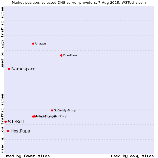 Market position of Namespace vs. HostPapa vs. SiteSell
