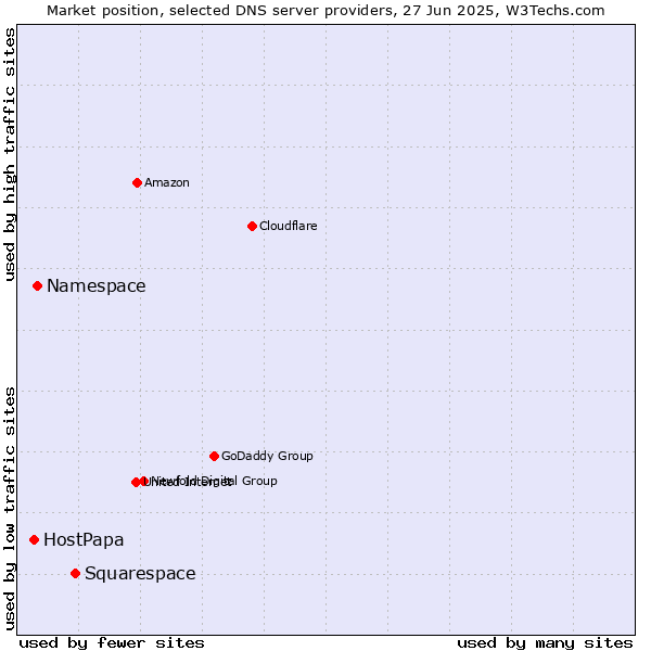 Market position of Squarespace vs. Namespace vs. HostPapa