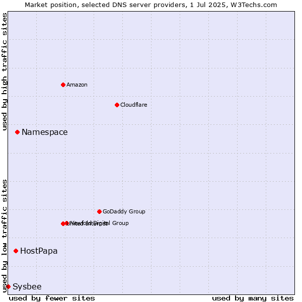 Market position of Namespace vs. HostPapa vs. Sysbee