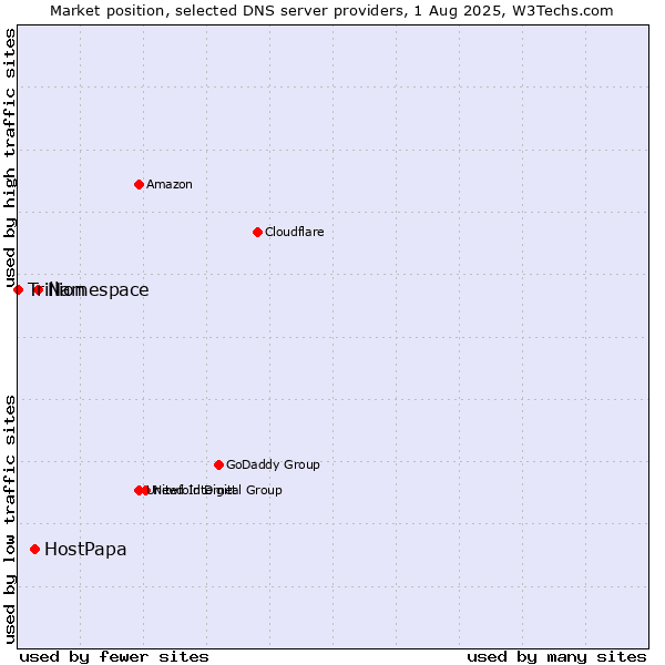 Market position of Namespace vs. HostPapa vs. Trillion
