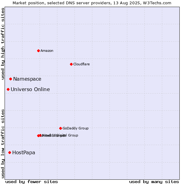 Market position of Namespace vs. HostPapa vs. Universo Online