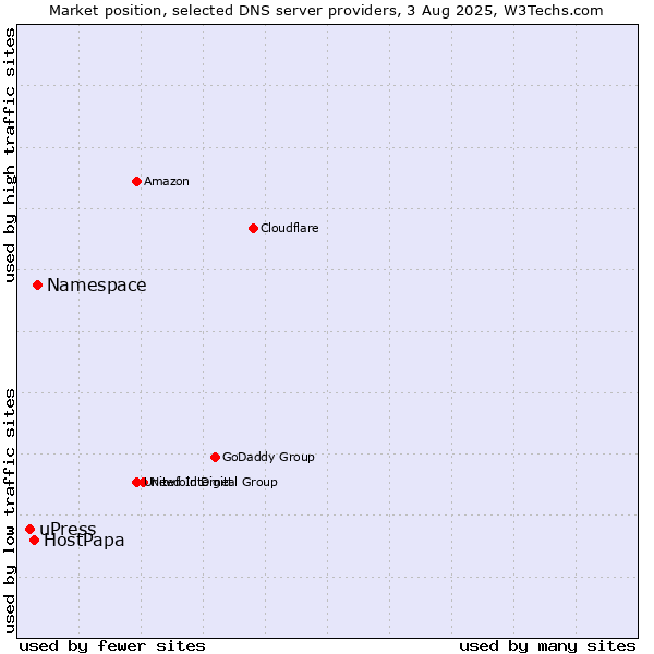 Market position of Namespace vs. HostPapa vs. uPress