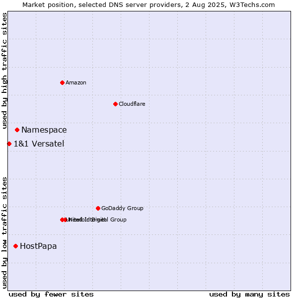 Market position of Namespace vs. HostPapa vs. 1&1 Versatel