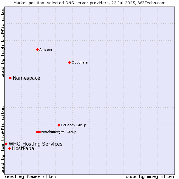 Market position of Namespace vs. HostPapa vs. WHG Hosting Services